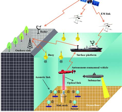 Marine Networks: The Importance of IT .